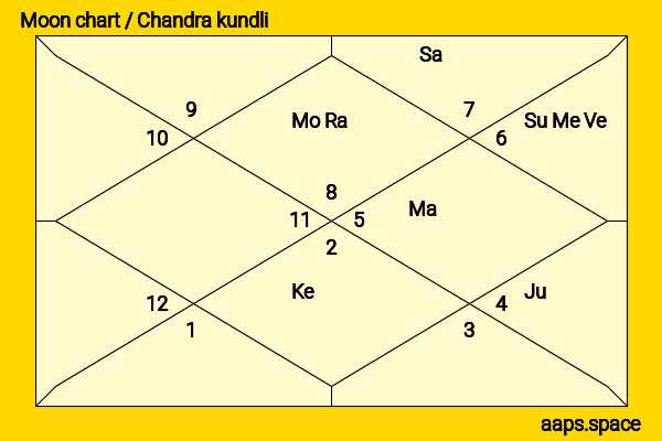 Gulshan Grover chandra kundli or moon chart